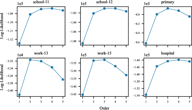 Figure 4 for Bayesian Detection of Mesoscale Structures in Pathway Data on Graphs