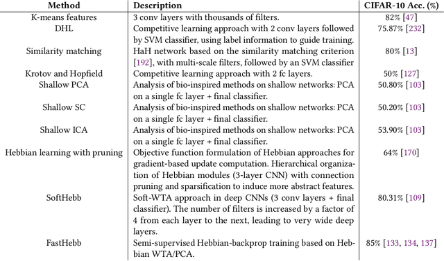 Figure 2 for Synaptic Plasticity Models and Bio-Inspired Unsupervised Deep Learning: A Survey