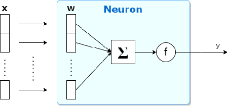 Figure 3 for Synaptic Plasticity Models and Bio-Inspired Unsupervised Deep Learning: A Survey