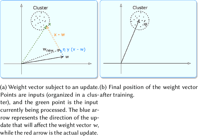 Figure 4 for Synaptic Plasticity Models and Bio-Inspired Unsupervised Deep Learning: A Survey