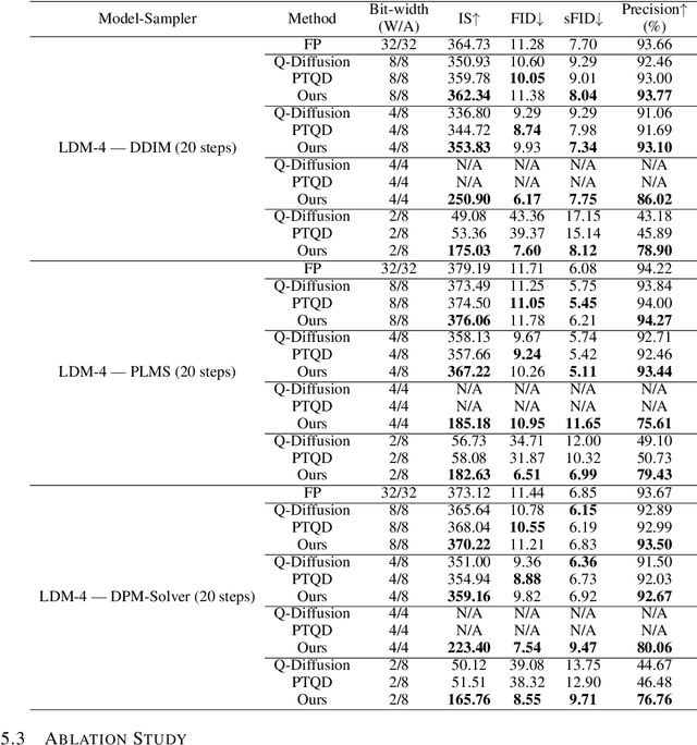 Figure 4 for EfficientDM: Efficient Quantization-Aware Fine-Tuning of Low-Bit Diffusion Models