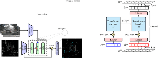 Figure 3 for Lift-Attend-Splat: Bird's-eye-view camera-lidar fusion using transformers