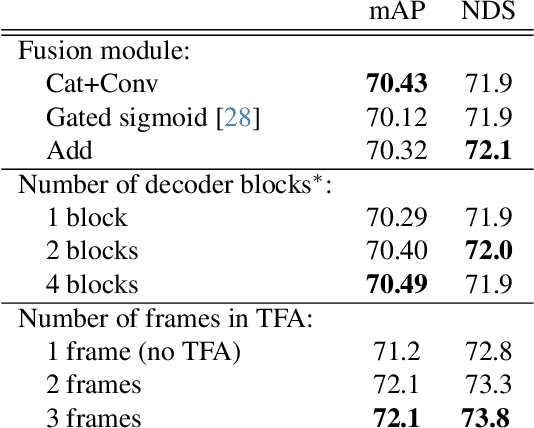 Figure 4 for Lift-Attend-Splat: Bird's-eye-view camera-lidar fusion using transformers