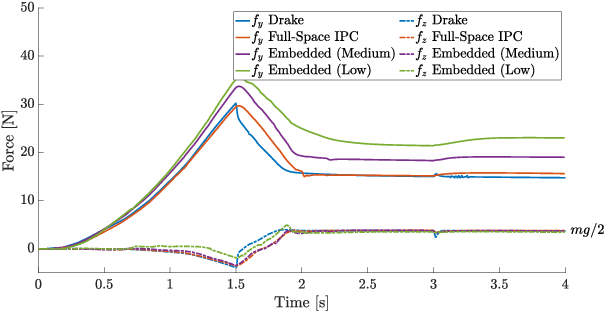 Figure 4 for Embedded IPC: Fast and Intersection-free Simulation in Reduced Subspace for Robot Manipulation