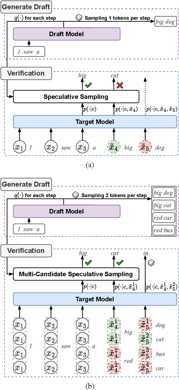 Figure 1 for Multi-Candidate Speculative Decoding
