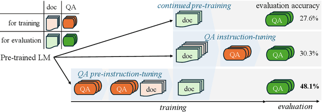 Figure 1 for Instruction-tuned Language Models are Better Knowledge Learners