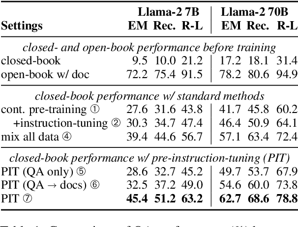 Figure 2 for Instruction-tuned Language Models are Better Knowledge Learners