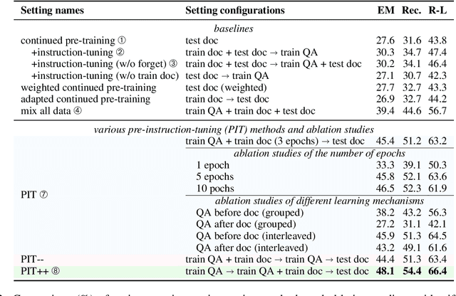 Figure 4 for Instruction-tuned Language Models are Better Knowledge Learners