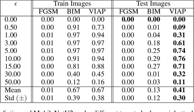Figure 4 for Targeted View-Invariant Adversarial Perturbations for 3D Object Recognition
