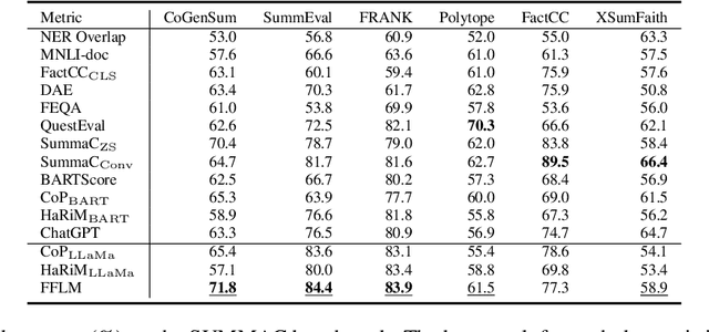 Figure 3 for Zero-shot Faithfulness Evaluation for Text Summarization with Foundation Language Model