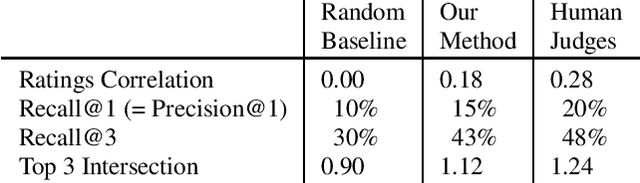 Figure 1 for Towards Precision Characterization of Communication Disorders using Models of Perceived Pragmatic Similarity