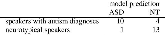 Figure 2 for Towards Precision Characterization of Communication Disorders using Models of Perceived Pragmatic Similarity