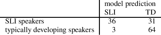 Figure 3 for Towards Precision Characterization of Communication Disorders using Models of Perceived Pragmatic Similarity