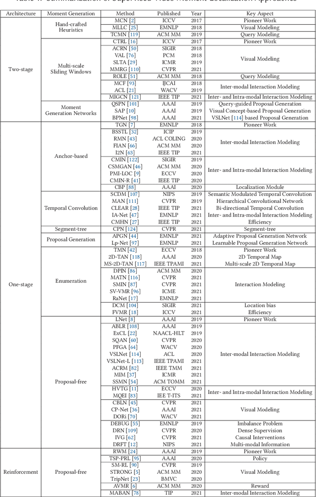 Figure 2 for A Survey on Video Moment Localization