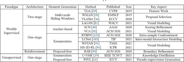 Figure 4 for A Survey on Video Moment Localization