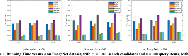 Figure 2 for Tailed Low-Rank Matrix Factorization for Similarity Matrix Completion
