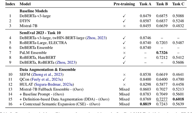 Figure 4 for Explaining Matters: Leveraging Definitions and Semantic Expansion for Sexism Detection