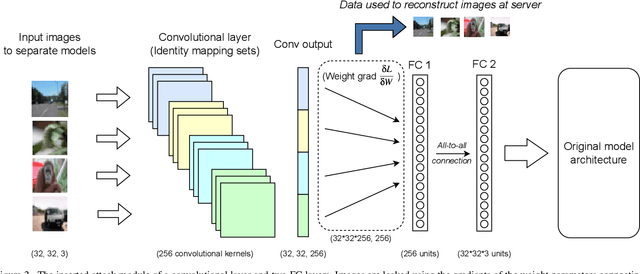 Figure 3 for Secure Aggregation in Federated Learning is not Private: Leaking User Data at Large Scale through Model Modification