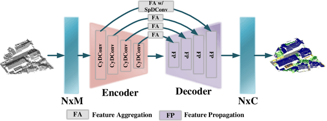 Figure 2 for Twin Deformable Point Convolutions for Point Cloud Semantic Segmentation in Remote Sensing Scenes