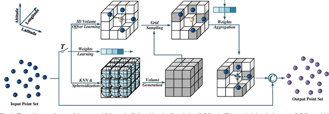 Figure 4 for Twin Deformable Point Convolutions for Point Cloud Semantic Segmentation in Remote Sensing Scenes