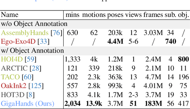 Figure 1 for GigaHands: A Massive Annotated Dataset of Bimanual Hand Activities