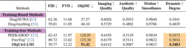 Figure 1 for ObjCtrl-2.5D: Training-free Object Control with Camera Poses