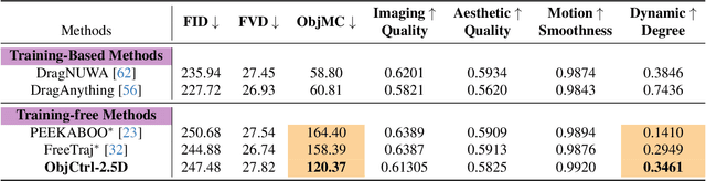 Figure 3 for ObjCtrl-2.5D: Training-free Object Control with Camera Poses