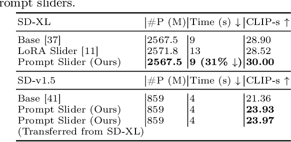 Figure 2 for Prompt Sliders for Fine-Grained Control, Editing and Erasing of Concepts in Diffusion Models