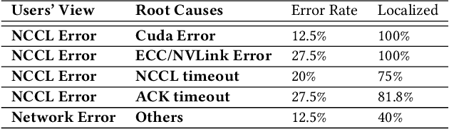 Figure 2 for Boosting Large-scale Parallel Training Efficiency with C4: A Communication-Driven Approach