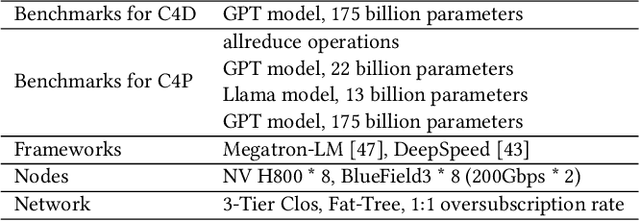 Figure 4 for Boosting Large-scale Parallel Training Efficiency with C4: A Communication-Driven Approach