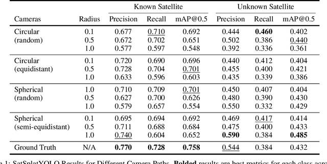 Figure 2 for SatSplatYOLO: 3D Gaussian Splatting-based Virtual Object Detection Ensembles for Satellite Feature Recognition