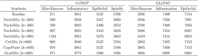 Figure 2 for NucleiMix: Realistic Data Augmentation for Nuclei Instance Segmentation