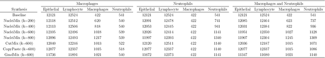 Figure 4 for NucleiMix: Realistic Data Augmentation for Nuclei Instance Segmentation