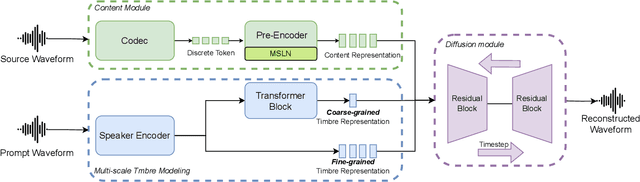 Figure 1 for CoDiff-VC: A Codec-Assisted Diffusion Model for Zero-shot Voice Conversion