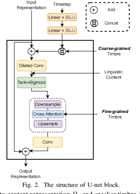 Figure 2 for CoDiff-VC: A Codec-Assisted Diffusion Model for Zero-shot Voice Conversion