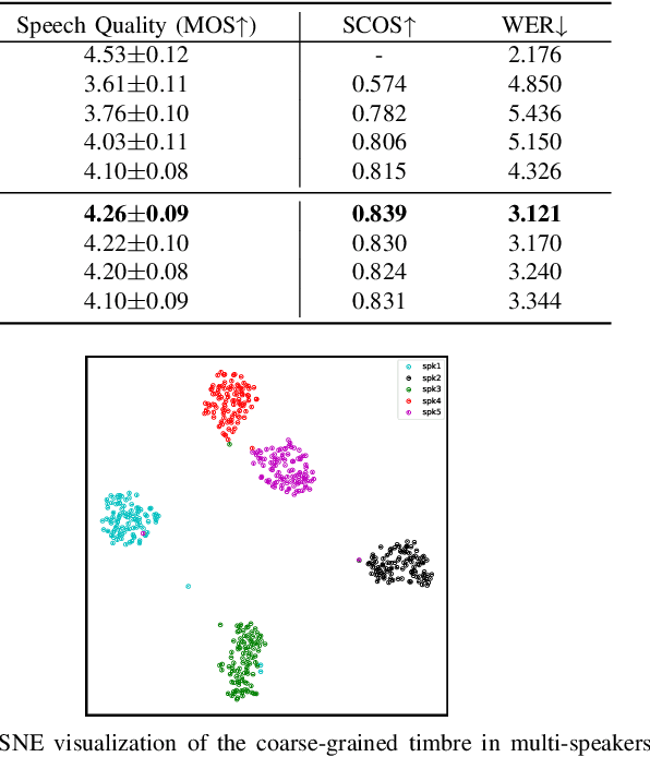 Figure 3 for CoDiff-VC: A Codec-Assisted Diffusion Model for Zero-shot Voice Conversion