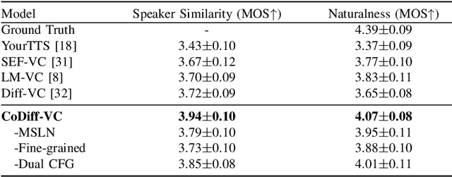 Figure 4 for CoDiff-VC: A Codec-Assisted Diffusion Model for Zero-shot Voice Conversion