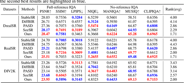 Figure 2 for ConsisSR: Delving Deep into Consistency in Diffusion-based Image Super-Resolution