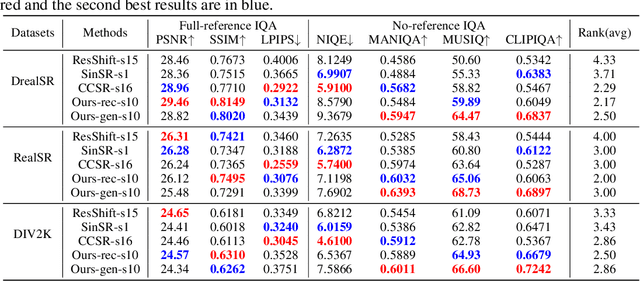 Figure 4 for ConsisSR: Delving Deep into Consistency in Diffusion-based Image Super-Resolution