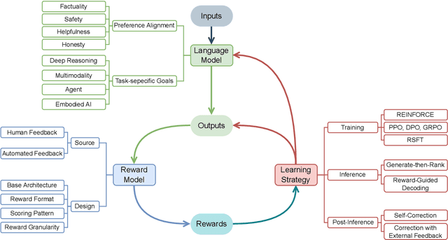 Figure 2 for Sailing AI by the Stars: A Survey of Learning from Rewards in Post-Training and Test-Time Scaling of Large Language Models