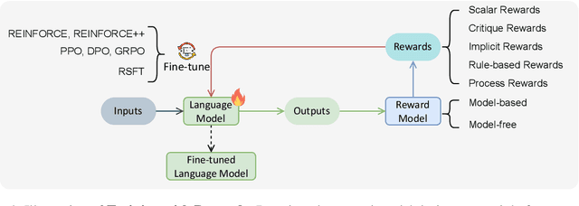Figure 4 for Sailing AI by the Stars: A Survey of Learning from Rewards in Post-Training and Test-Time Scaling of Large Language Models