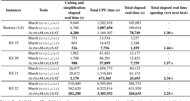 Figure 1 for AlphaMapleSAT: An MCTS-based Cube-and-Conquer SAT Solver for Hard Combinatorial Problems