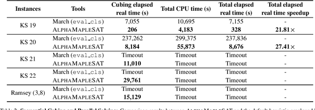 Figure 2 for AlphaMapleSAT: An MCTS-based Cube-and-Conquer SAT Solver for Hard Combinatorial Problems