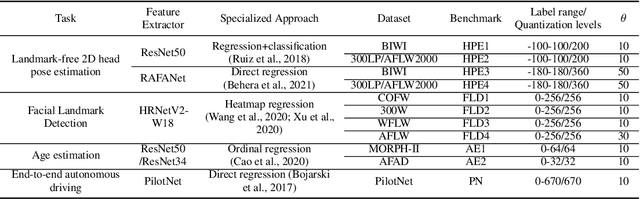 Figure 2 for Label Encoding for Regression Networks