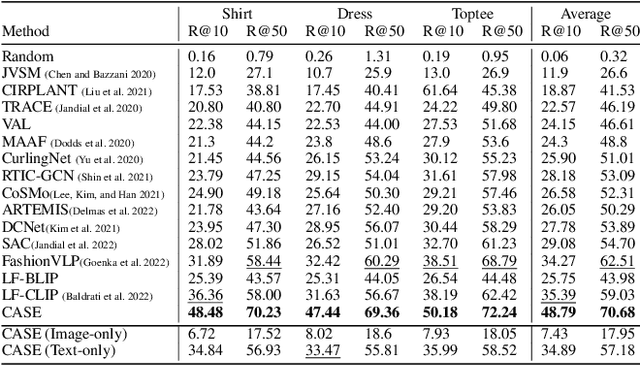 Figure 4 for Data Roaming and Early Fusion for Composed Image Retrieval