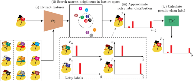 Figure 1 for Towards the Identifiability in Noisy Label Learning: A Multinomial Mixture Approach