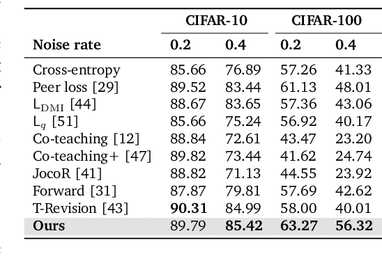 Figure 2 for Towards the Identifiability in Noisy Label Learning: A Multinomial Mixture Approach