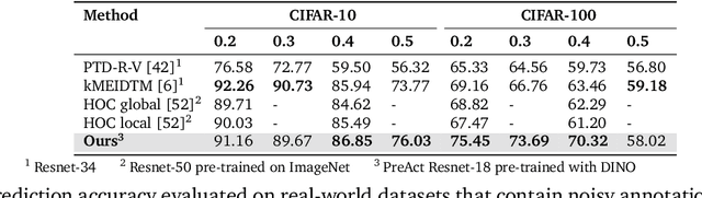 Figure 3 for Towards the Identifiability in Noisy Label Learning: A Multinomial Mixture Approach