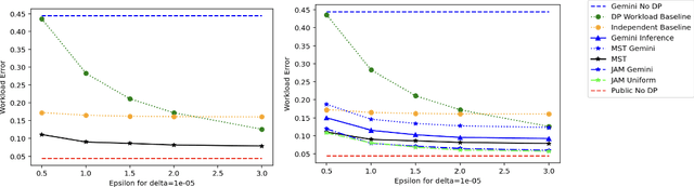 Figure 2 for Is API Access to LLMs Useful for Generating Private Synthetic Tabular Data?