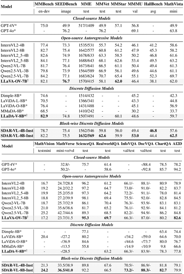Figure 2 for SDAR-VL: Stable and Efficient Block-wise Diffusion for Vision-Language Understanding